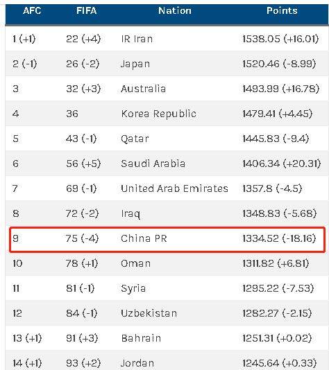 乐鱼体育app-FIFA最新排名预测：中国队下滑第75 伊朗反超日本